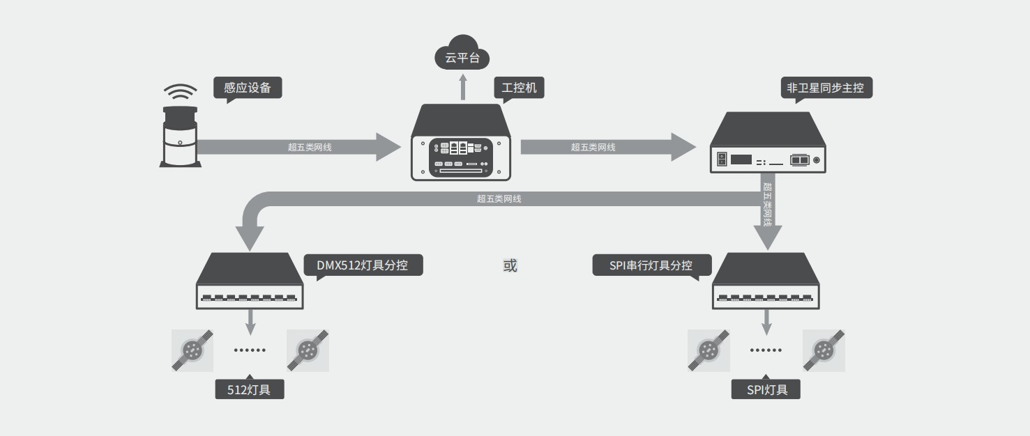 高爾夫互動控制系統